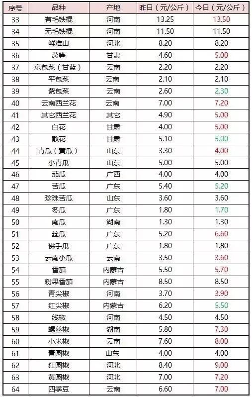 农业发展扩张要理智，贪心急进害死你自己附广州江南0828菜价