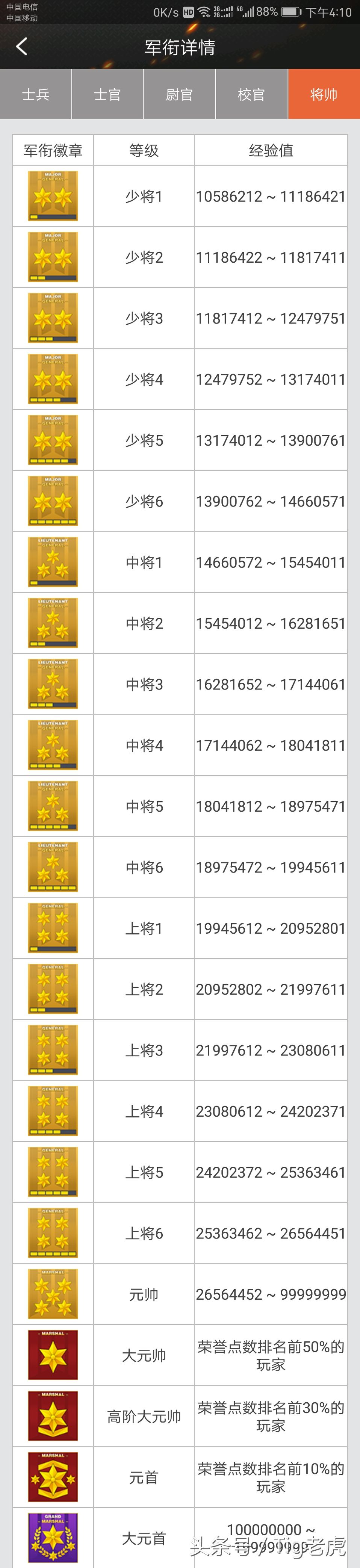 cf穿越火线各个等级经验,cf老虎