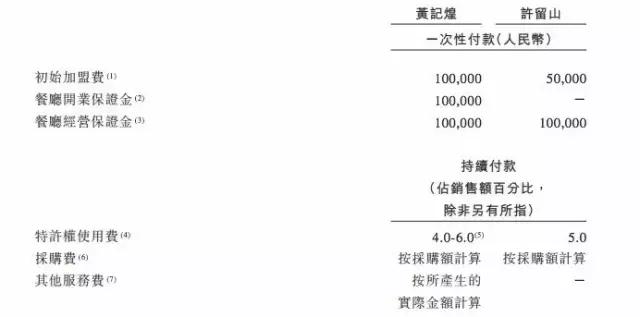 黄记煌并购,黄记煌和许留山