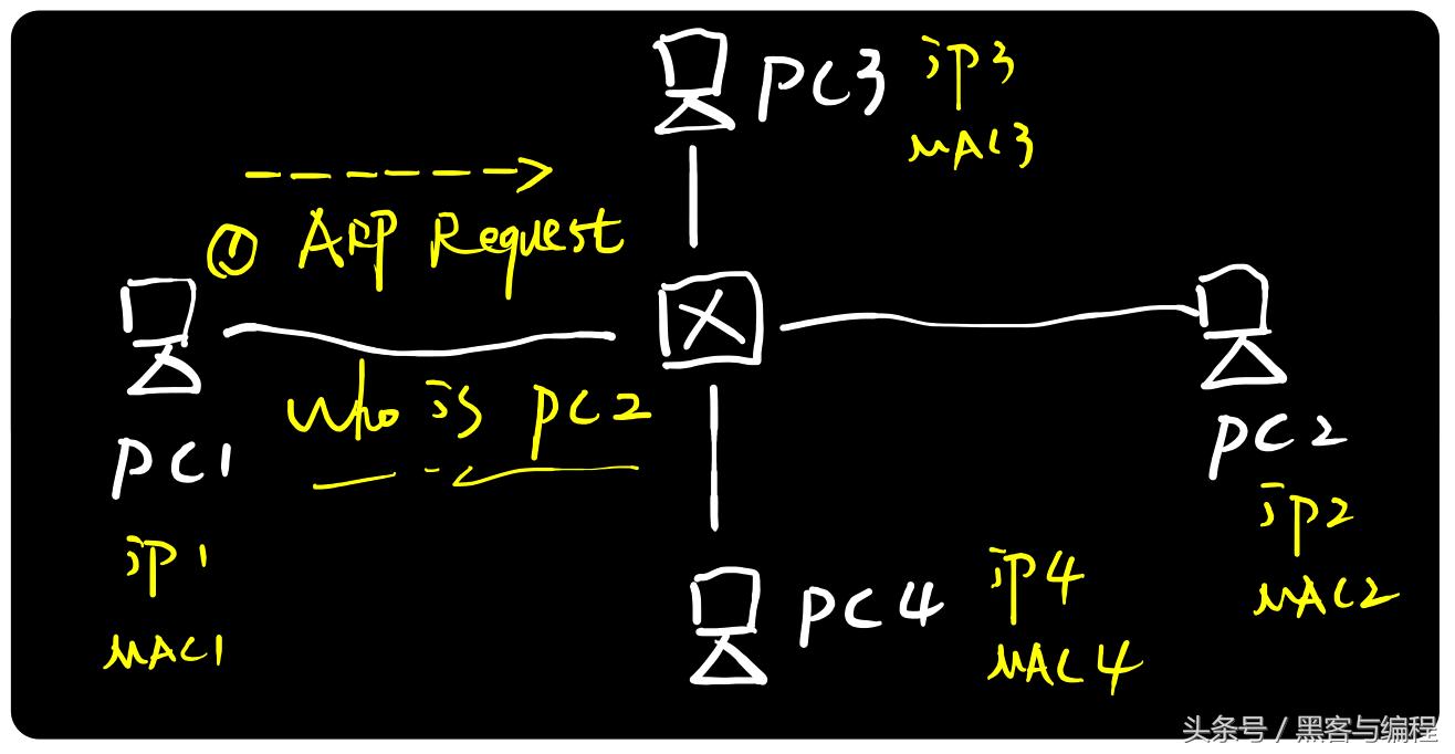 黑客基础网课,黑客攻防arp