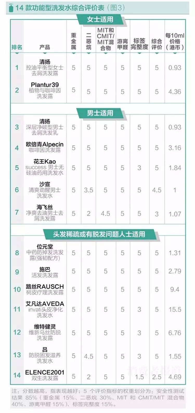 千万测评洗发水,leonorgreyl洗发水测评