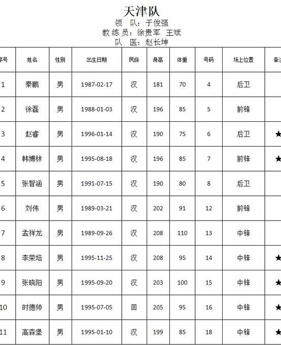 中国男篮14人名单公布周琦领衔,全运会男篮决赛周琦