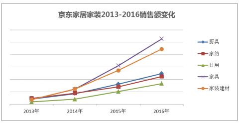 京东家居网购趋势报告,京东家电销量过百万的单品