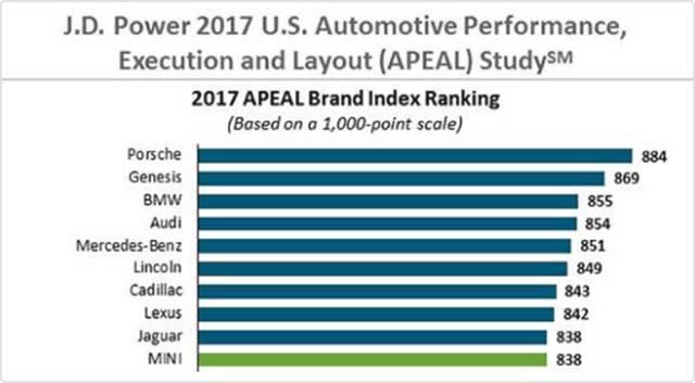 美国人评十大最有魅力品牌，第二名竟然是它！
