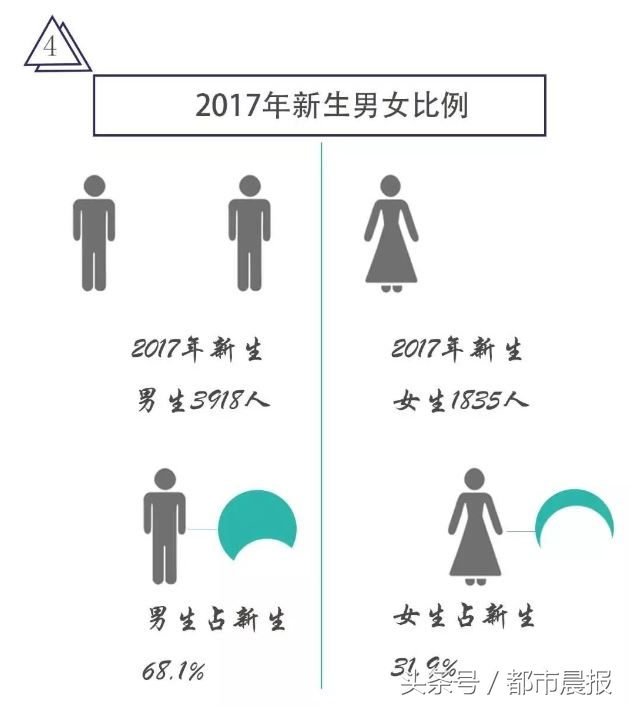 大数据!徐州三高校大一新生男女比例是多少?你肯定想不到