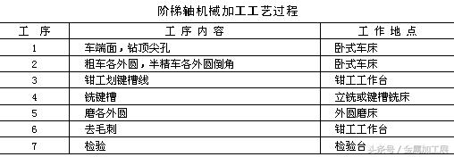 机械加工工艺过程,机械加工工艺过程ppt