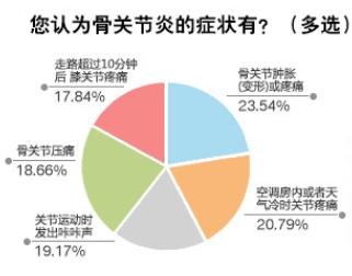 骨关节炎最新诊疗指南,骨关节前十医院