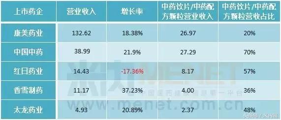 医药四大龙头,业绩暴增中药股名单