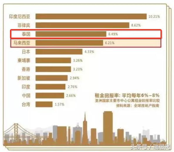 泰国房地产回报率怎么样,泰国租金回报率