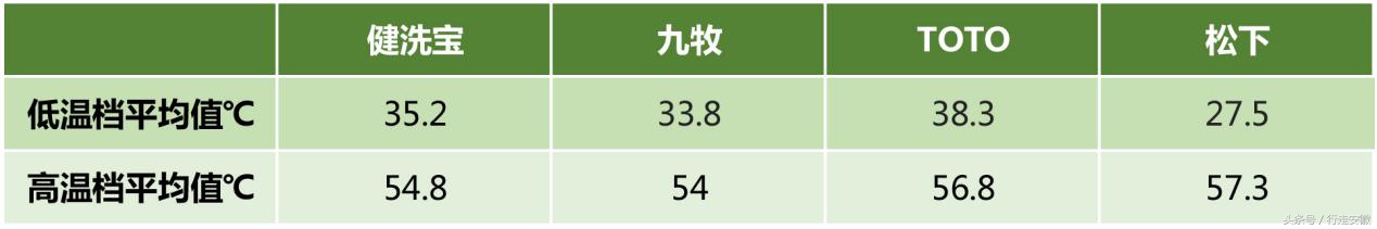 热门智能马桶测评选购口诀,国产智能马桶盖排名前十名