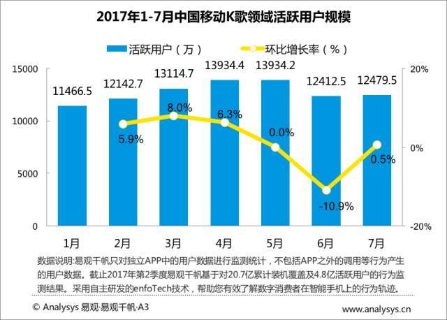 2017最新音频娱乐应用Top30排行|酷狗、QQ、酷我音乐占三甲