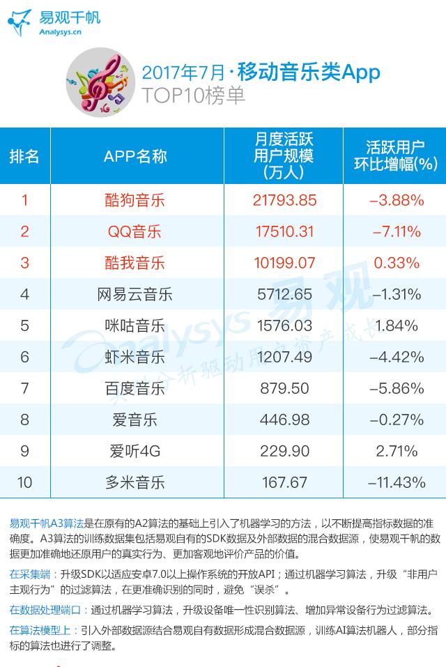 2017最新音频娱乐应用Top30排行｜酷狗、QQ、酷我音乐占三甲