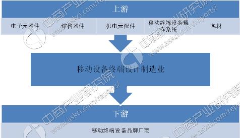 移动终端设备市场竞争,智能移动终端行业有哪些企业