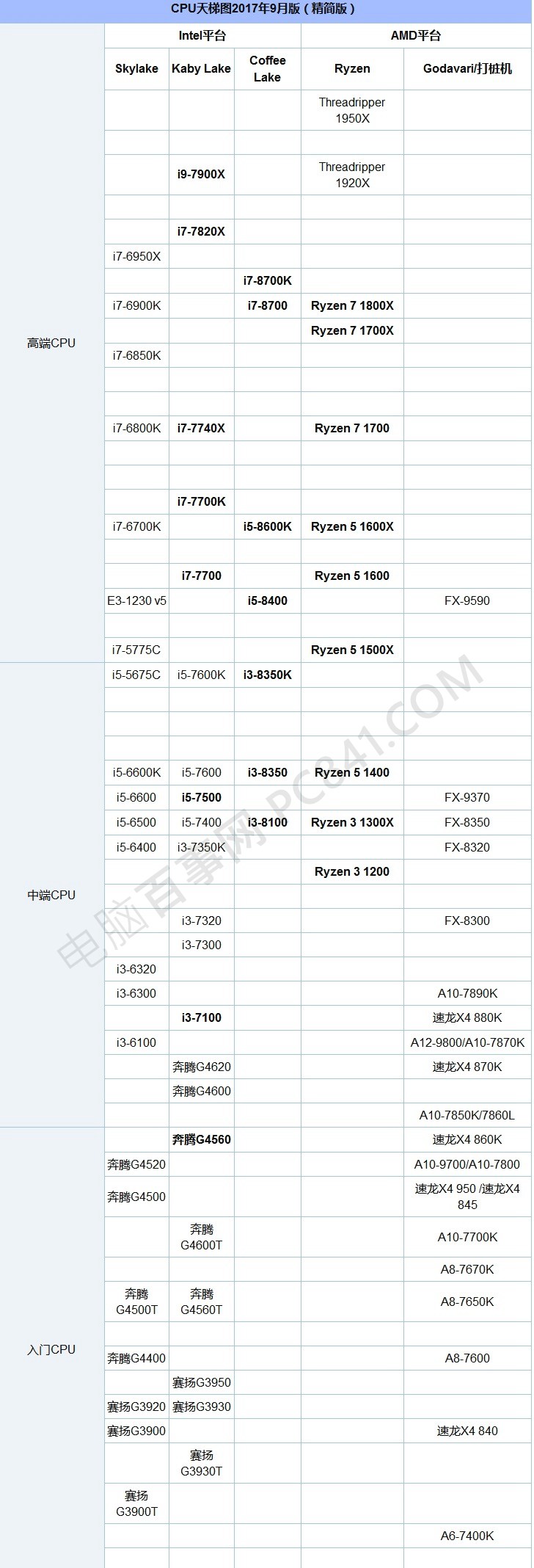 桌面cpu和移动cpu天梯图2023,英特尔的cpu和amd的cpu天梯图