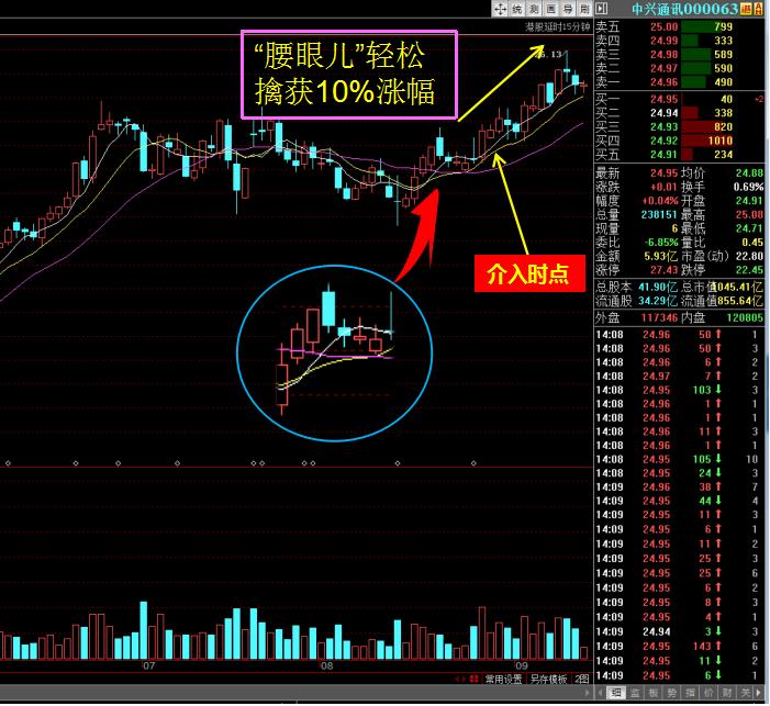 股市操盘手独家制胜宝典,如何抓牛股绝佳买卖点