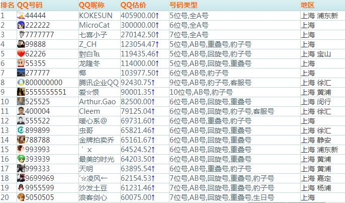 QQ全国排名,现在qq最厉害号码