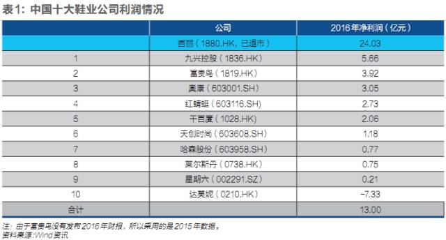 百丽冲击ipo一代鞋王归来,百丽鞋被收购后现在怎么样了