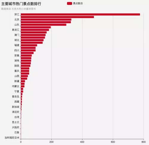 我用Python爬取了全国4500个热门景点,告诉你国庆哪儿最堵?