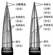 对联毛笔怎么挑选,如何挑选勾线毛笔