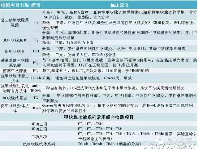 甲状腺功能报告单解读,甲状腺功能减退报告单