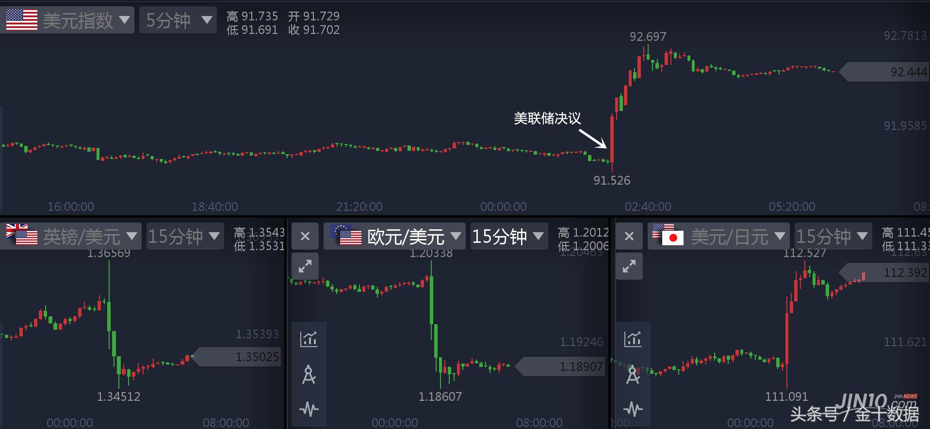 美元继续强劲走势,美国收缩货币最新消息