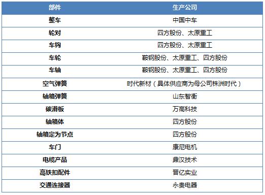全球最快动车组“复兴号”全产业链供应商名单