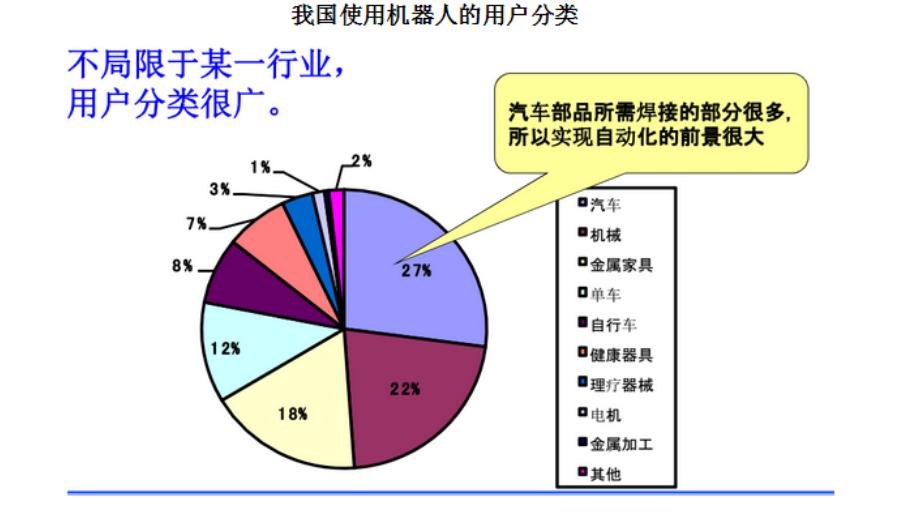 机器人最新行业分析,机器人全自动化趋势分析