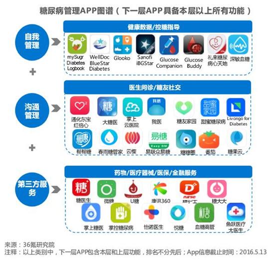 糖尿病app都有哪些,糖尿病app排行榜第一名