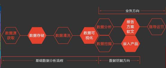 数据分析怎么学习,要学习什么内容?数据分析学习路线