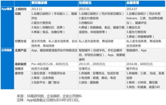 糖尿病app都有哪些,糖尿病app排行榜第一名