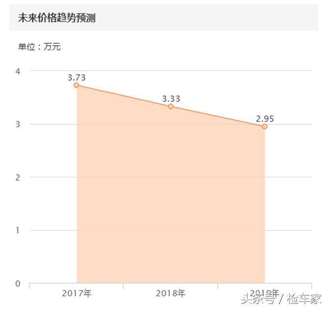 国产车逸动2015年值得购买么,长安逸动4万多