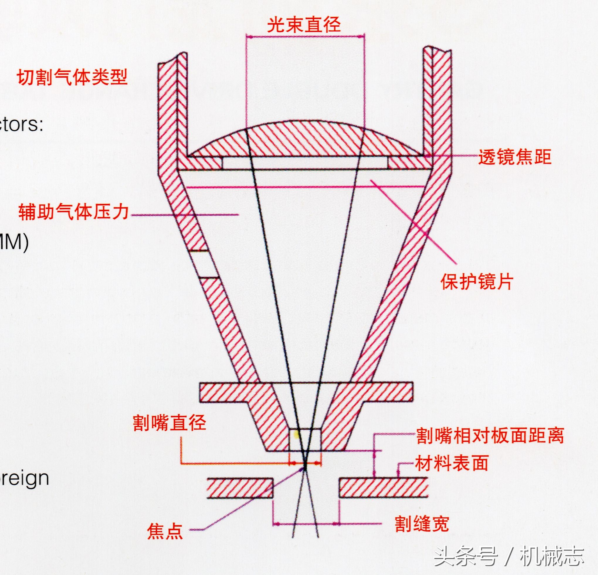 激光切割加工的知识,3000w激光切割机切割参数对照表
