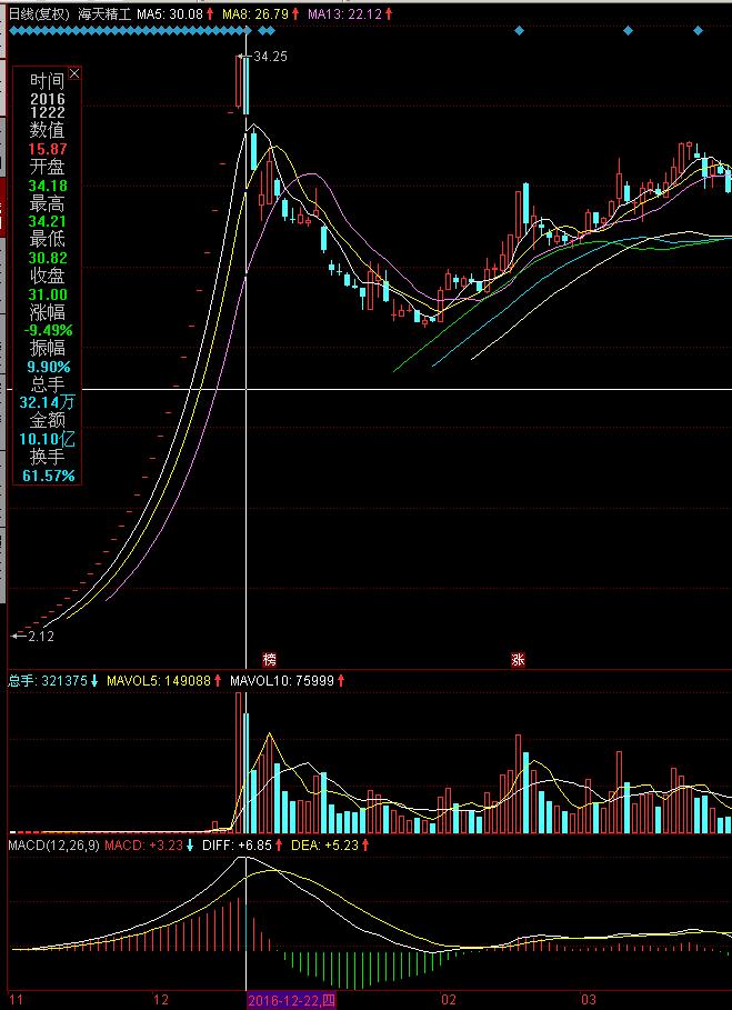 涨停板成交量指标图,涨停板成交量分析深度教程