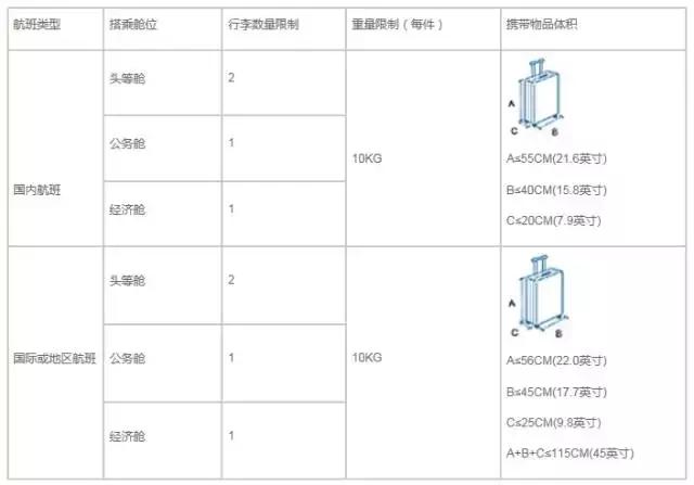 国际航空公司行李要求英文版,国际航空行李物品规定