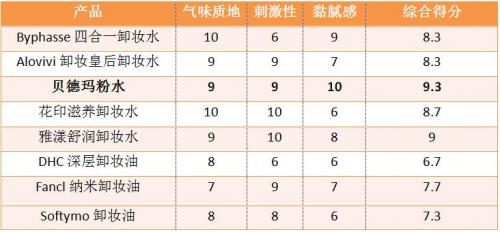 卸妆水女生推荐,卸妆水干净还是卸妆油干净