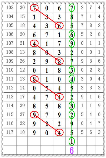 七星彩第2515期头尾规律,七星彩17118期特区精选预测