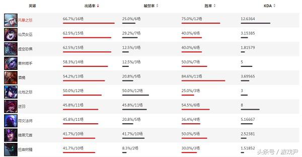 s7lol英雄攻略,lols7英雄攻略大全