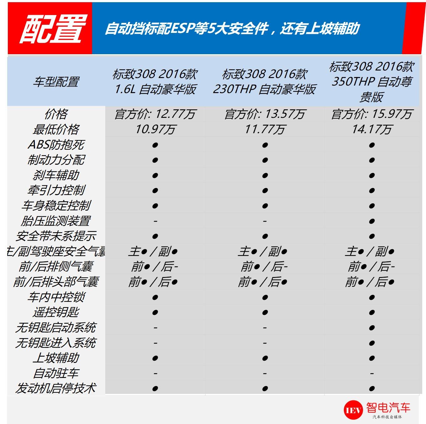 动力配1.6L+6AT，配9.7寸大屏，空间大朗动，为什么销量月均3千？
