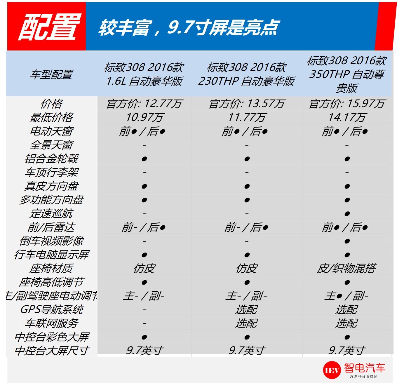 动力配1.6L+6AT，配9.7寸大屏，空间大朗动，为什么销量月均3千？