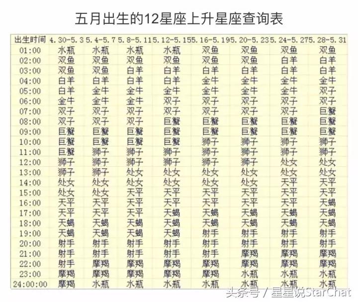 星座的上升星座查询表,星座的上升星座查询表图