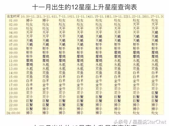 星座的上升星座查询表格,星座的上升星座查询表
