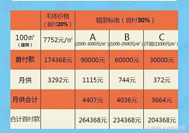 南宁买房首付一般是多少精装,南宁简装房值不值得买