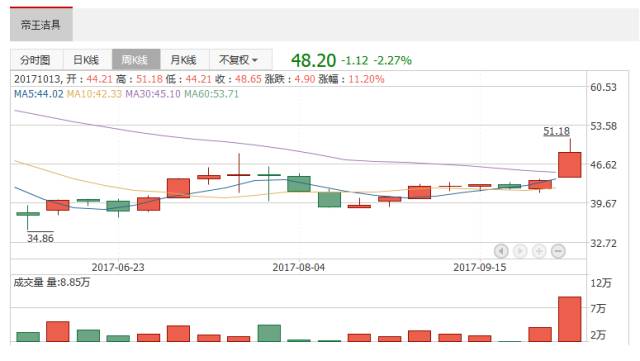 九牧、恒洁、东鹏、中宇、高仪、科勒、海尔最近都干了哪些大事?