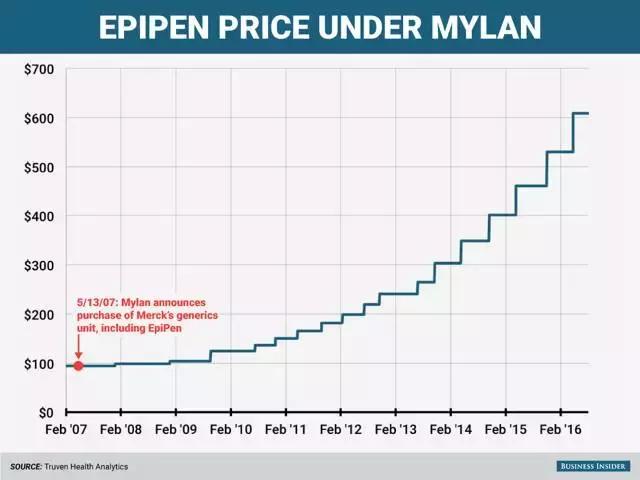 为什么国外药便宜中国这么贵,中国的药比美国便宜吗
