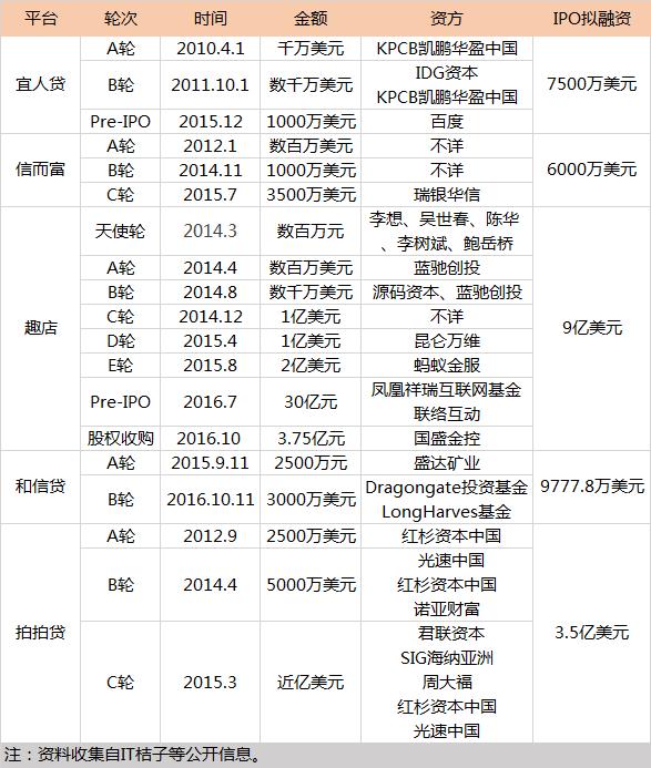 互金赴美上市4朵金花比较：谁将是第二个宜人贷