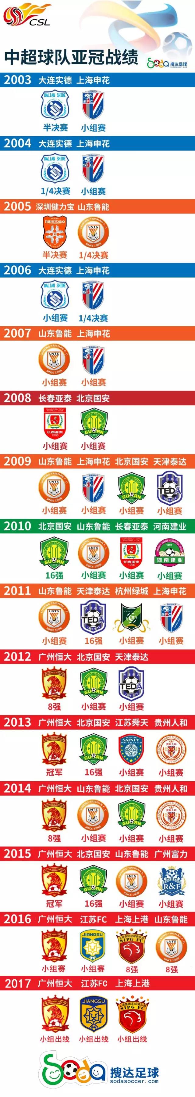 上港2017亚冠赛程,上港亚冠纪录