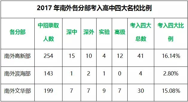 深圳5大名校,深圳重点高中和十大名校