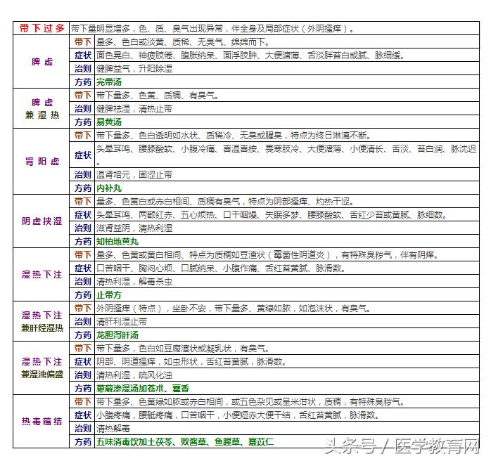 中医带下的辨证分型,带下过多的中医辨证论治口诀