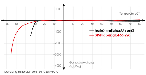 手表竟然还能这么玩！德表Sinn不为人知的9大黑科技全揭秘！