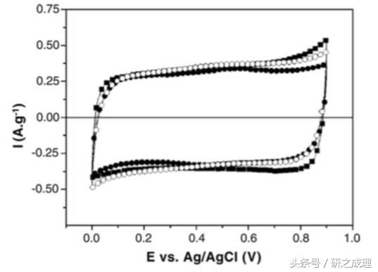 赝电容工作原理,赝电容与双层电容区别